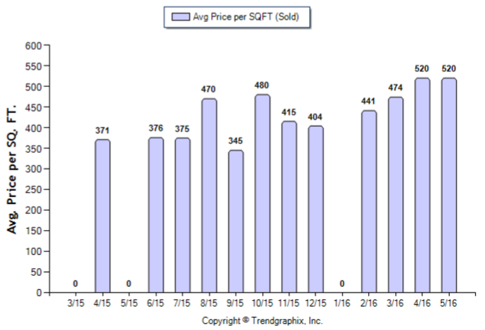 Sierra Madre_May_2016_Condo+Twnh_Avg-Price-Per-Sqft