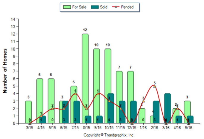 Sierra Madre_May_2016_Condo+Twnh_For-Sale-Vs-Sold