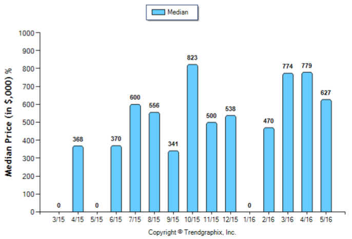 Sierra Madre_May_2016_Condo+Twnh_Median-Price-Sold
