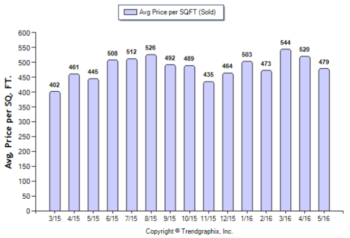 Sierra Madre_May_2016_SFR_Avg-Price-Per-Sqft