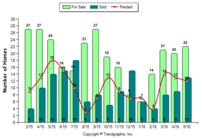 Sierra Madre_May_2016_SFR_For-Sale-Vs-Sold