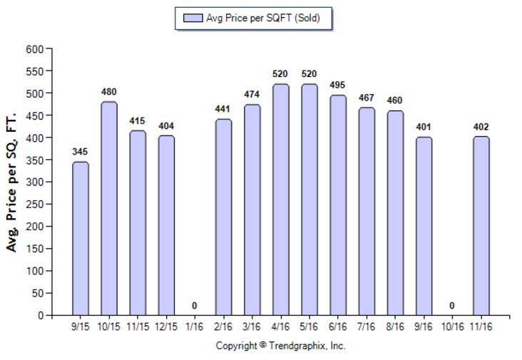 sierra-madre_nov_2016_condotwnh_avg-price-per-sqft