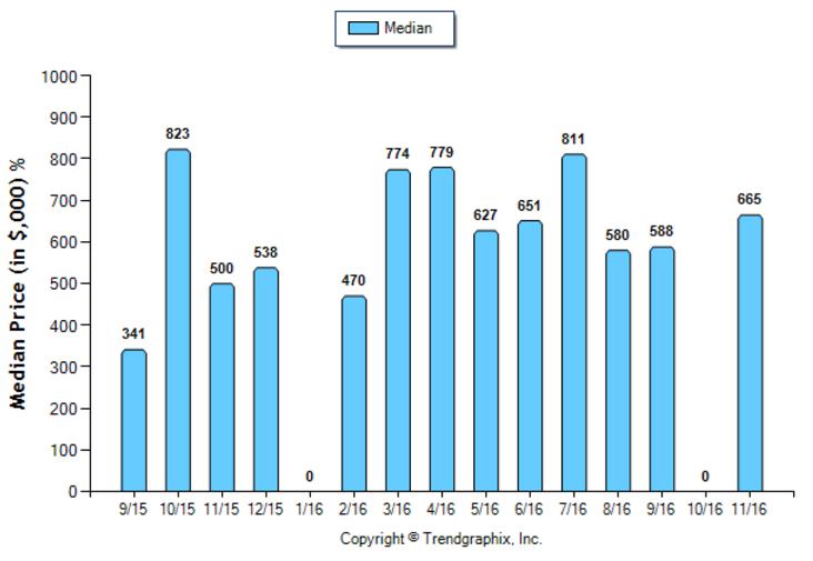 sierra-madre_nov_2016_condotwnh_median-price-sold