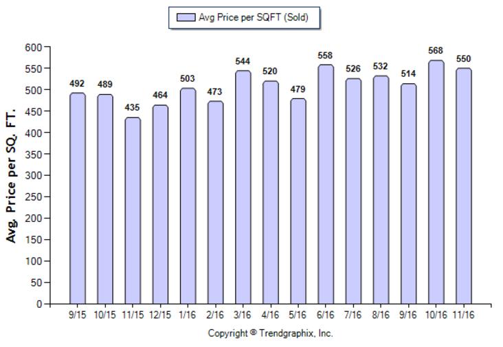 sierra-madre_nov_2016_sfr_avg-price-per-sqft