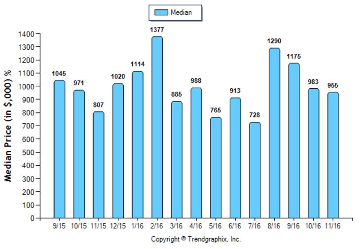 sierra-madre_nov_2016_sfr_median-price-sold