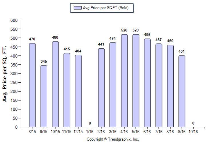 sierra-madre_oct_2016_condotwnh_avg-price-per-sqft