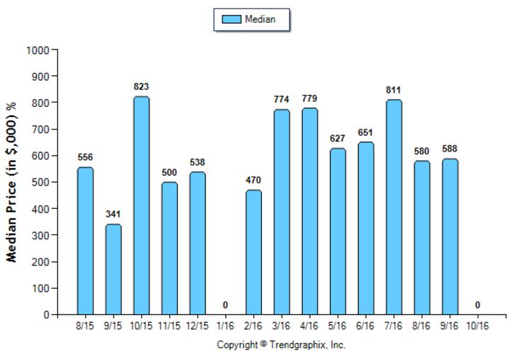 sierra-madre_oct_2016_condotwnh_median-price-sold