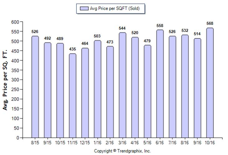 sierra-madre_oct_2016_sfr_avg-price-per-sqft