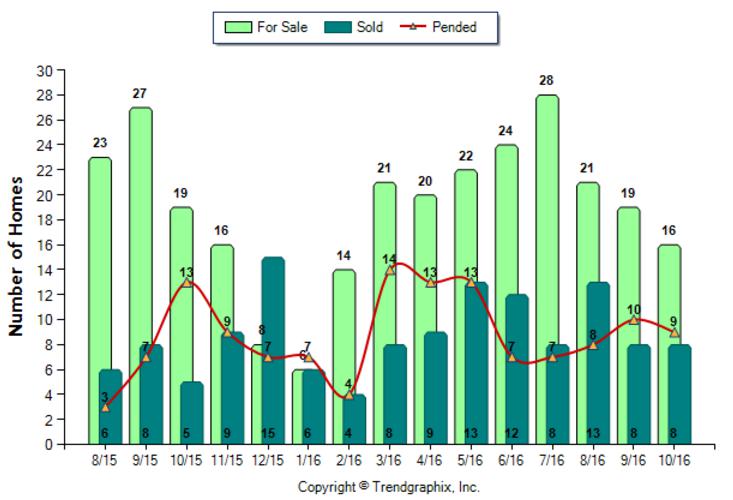 sierra-madre_oct_2016_sfr_for-sale-vs-sold