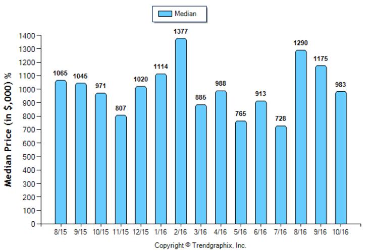 sierra-madre_oct_2016_sfr_median-price-sold