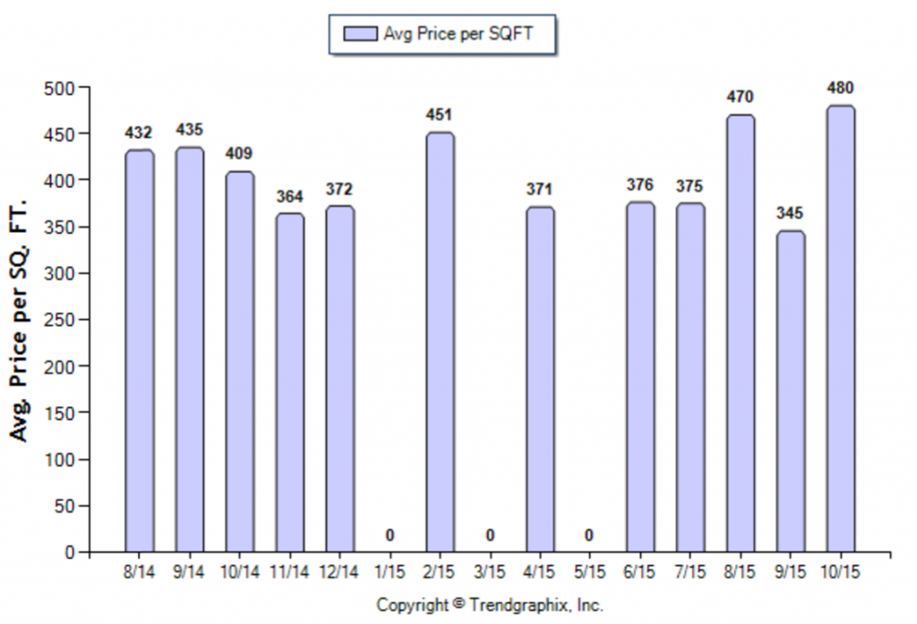 Sierra Madre_October_2015_Condo+Twnh_Avg-Price-Per-Sqft