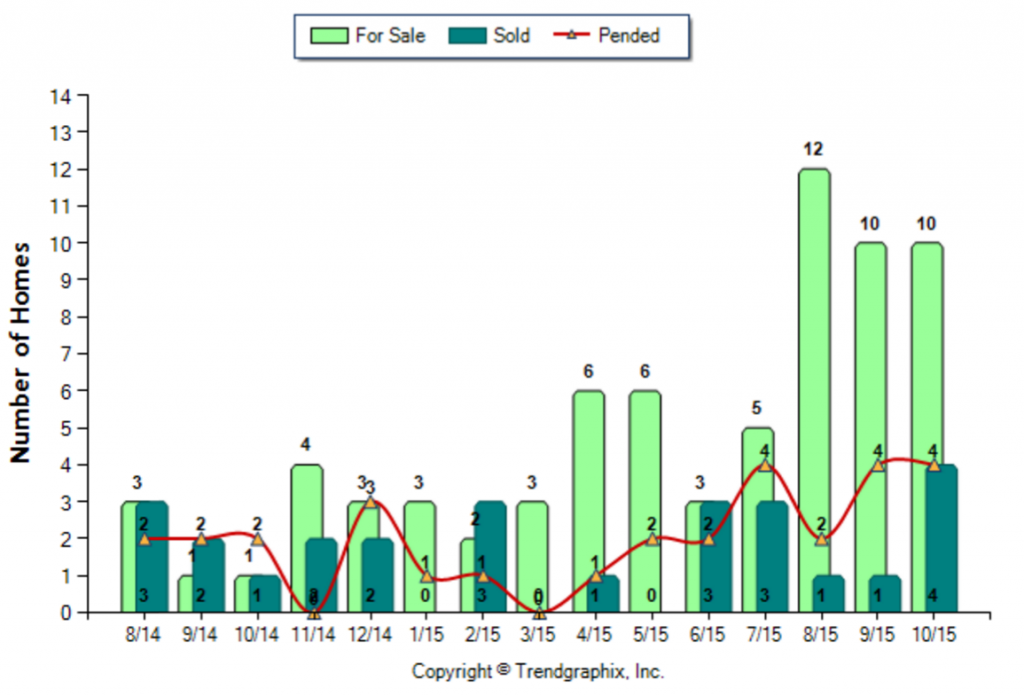 Sierra Madre_October_2015_Condo+Twnh_For-Sale-Vs-Sold