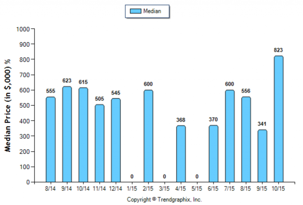 Sierra Madre_October_2015_Condo+Twnh_Median-Price-Sold