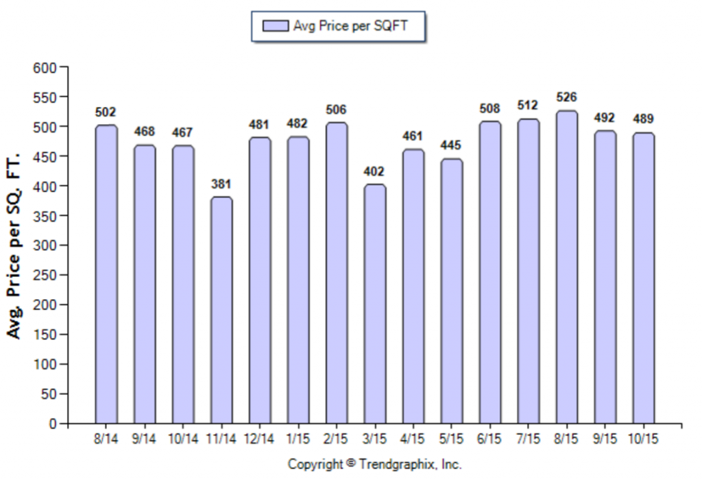 Sierra Madre_October_2015_SFR_Avg-Price-Per-Sqft