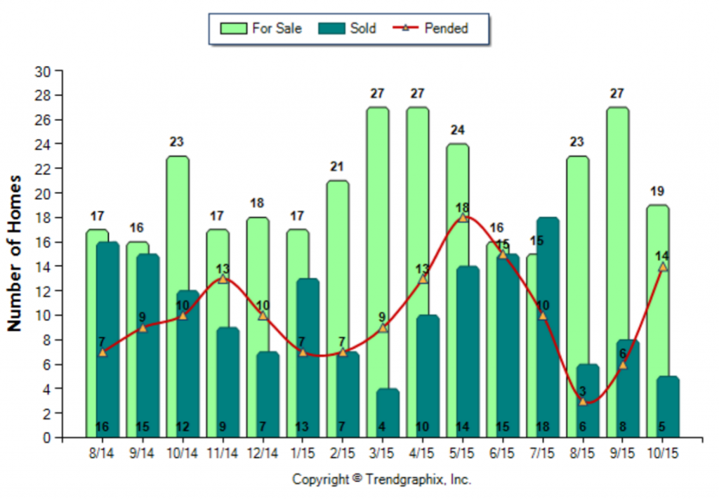 Sierra Madre_October_2015_SFR_For-Sale-Vs-Sold