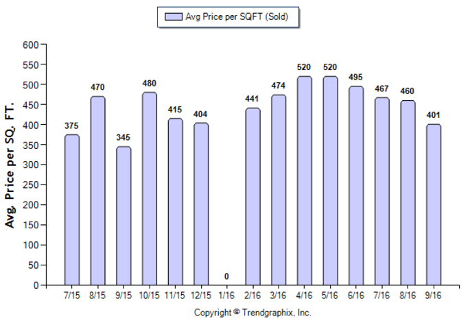 sierra-madre_sep_2016_condotwnh_avg-price-per-sqft