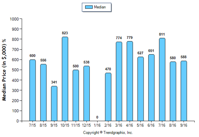 sierra-madre_sep_2016_condotwnh_median-price-sold