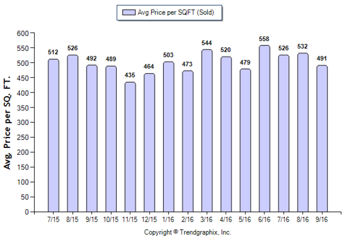 sierra-madre_sep_2016_sfr_avg-price-per-sqft