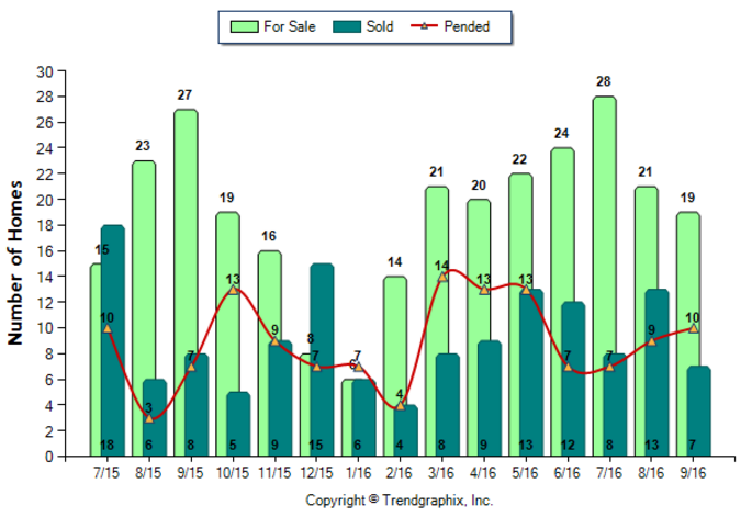 sierra-madre_sep_2016_sfr_for-sale-vs-sold