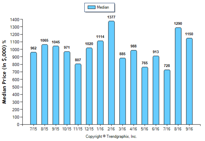 sierra-madre_sep_2016_sfr_median-price-sold