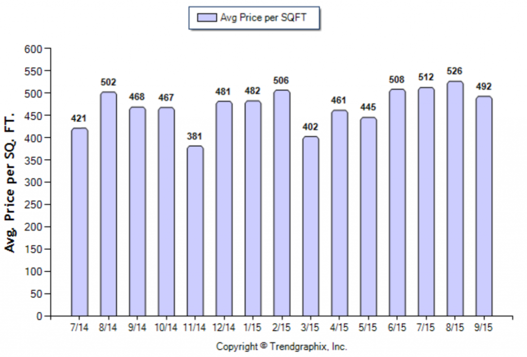 Sierra Madre_September_2015_SFR_Avg-Price-Per-Sqft