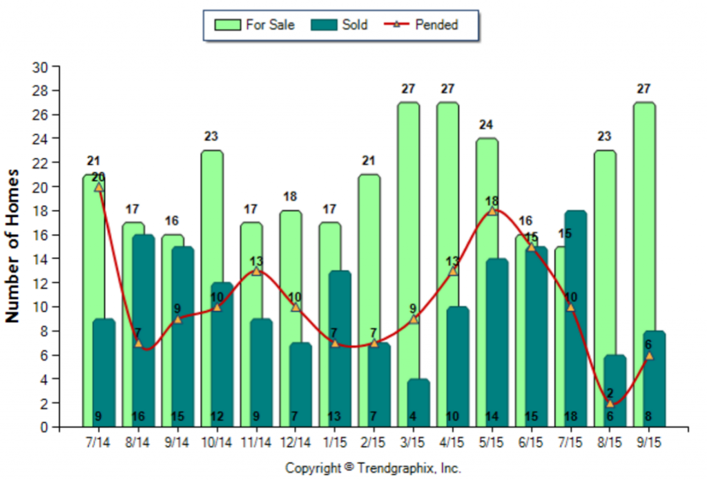 Sierra Madre_September_2015_SFR_For-Sale-Vs-Sold