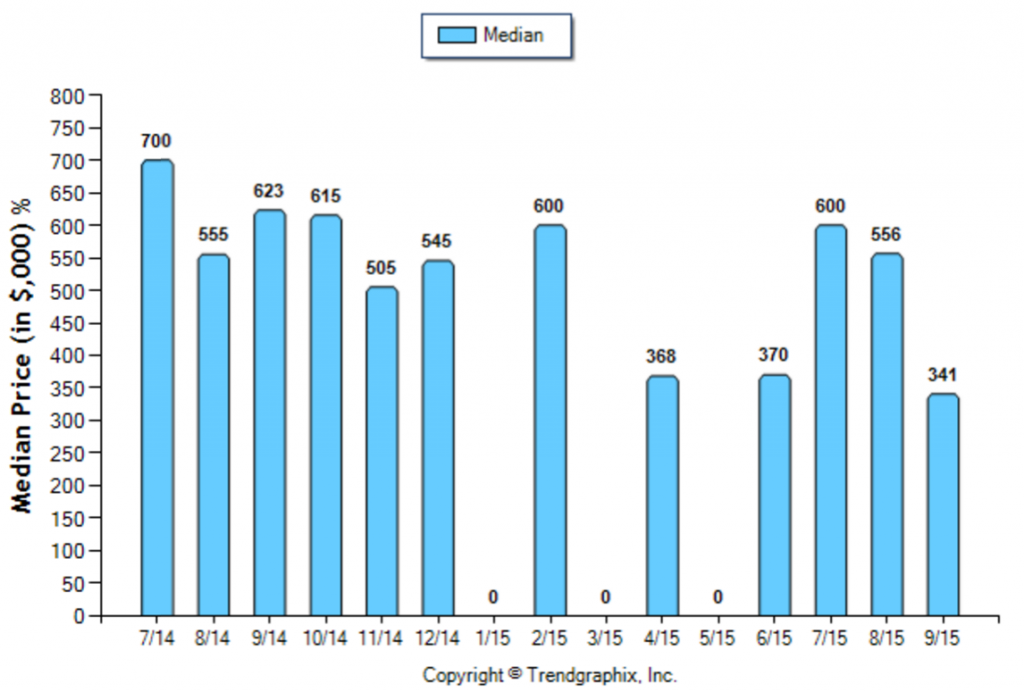 Sierra Madre_September_Condo+Twnh_Median-Price-Sold