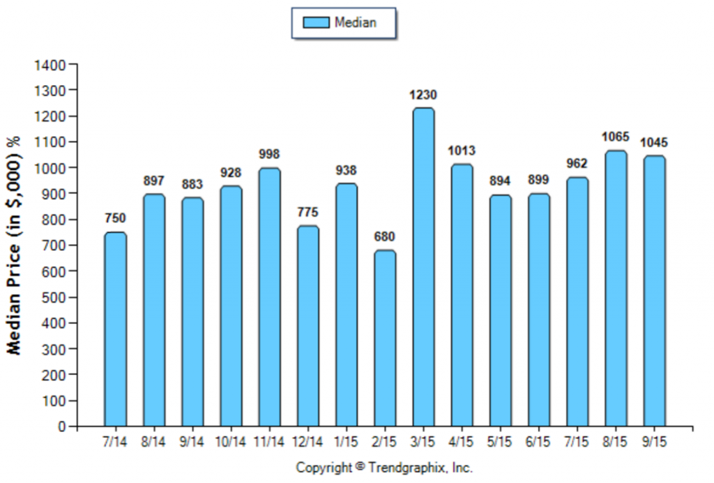 Sierra Madre_September_SFR_Median-Price-Sold