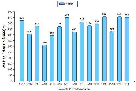 South Pasadena Condo January 2014 Median Price Sold