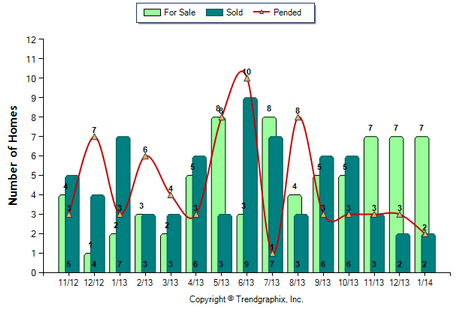 South Pasadena Condo January 2014 Number of Homes for Sale vs. Sold