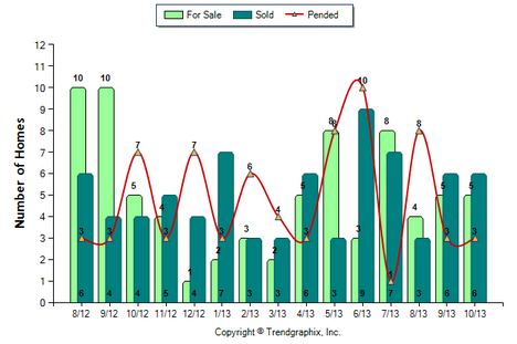 South Pasadena Condos October 2013 Number of Homes for Sale vs. Sold