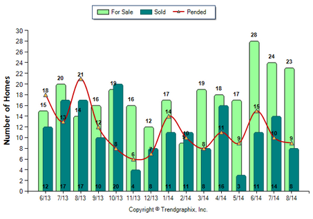 South Pasadena SFR August 2014_For Sale vs Sold