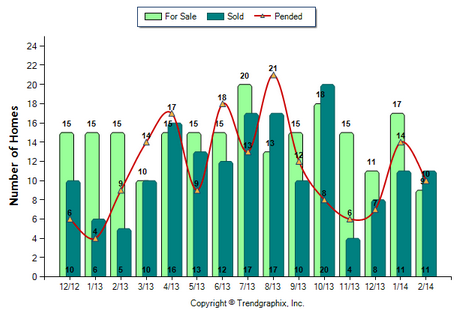 South Pasadena SFR February 2014 Number of Homes for Sale vs. Sold