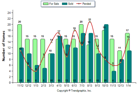South Pasadena SFR January 2014 Number of Homes for Sale vs. Sold