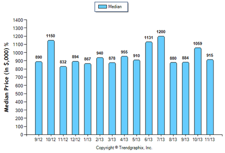 South Pasadena SFR November 2013 Median Price Sold