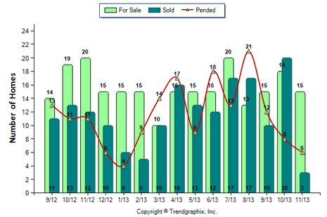 South Pasadena SFR November 2013 Number of Homes for Sale vs. Sold