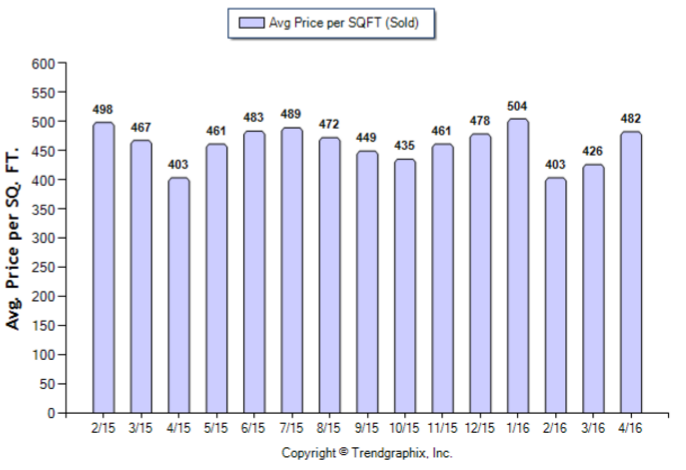 South Pasadena_April_2016_Condo+Twnh_Avg-Price-Per-Sqft