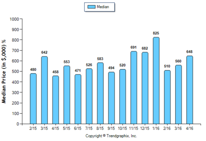 South Pasadena_April_2016_Condo+Twnh_Median-Price-Sold