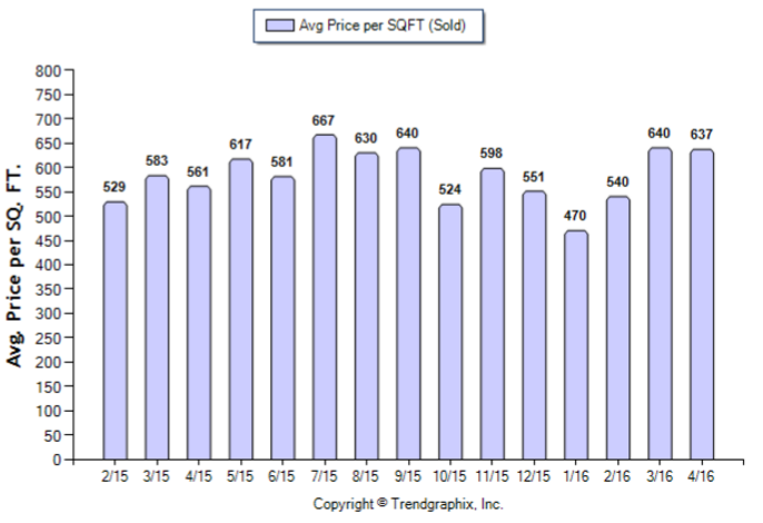 South Pasadena_April_2016_SFR_Avg-Price-Per-Sqft