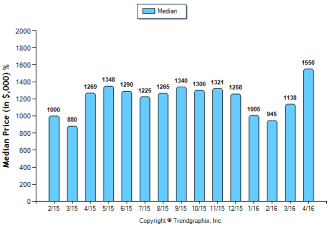 South Pasadena_April_2016_SFR_Median-Price-Sold