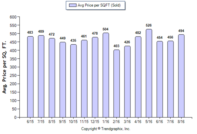 south-pasadena_aug_2016_condotwnh_avg-price-per-sqft