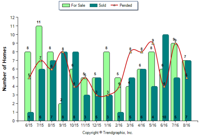 south-pasadena_aug_2016_condotwnh_for-sale-vs-sold