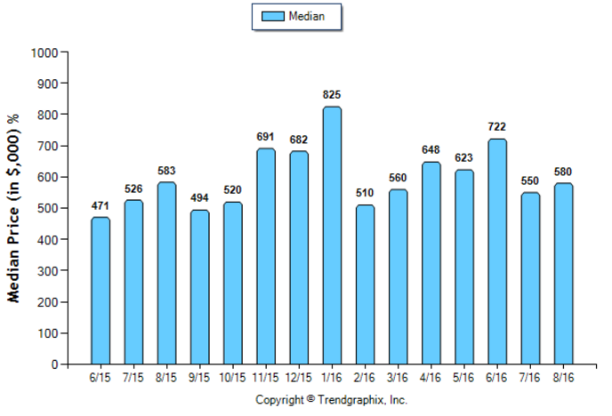 south-pasadena_aug_2016_condotwnh_median-price-sold