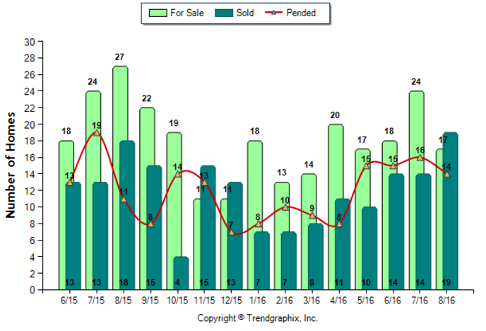 south-pasadena_aug_2016_sfr_for-sale-vs-sold