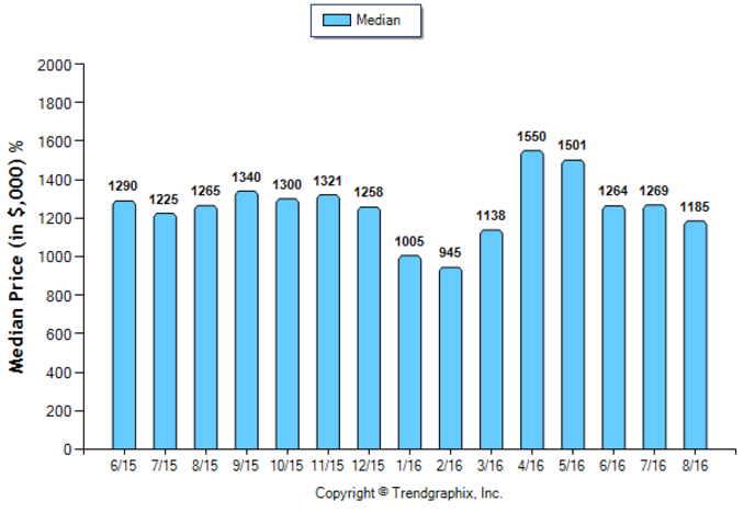 south-pasadena_aug_2016_sfr_median-price-sold