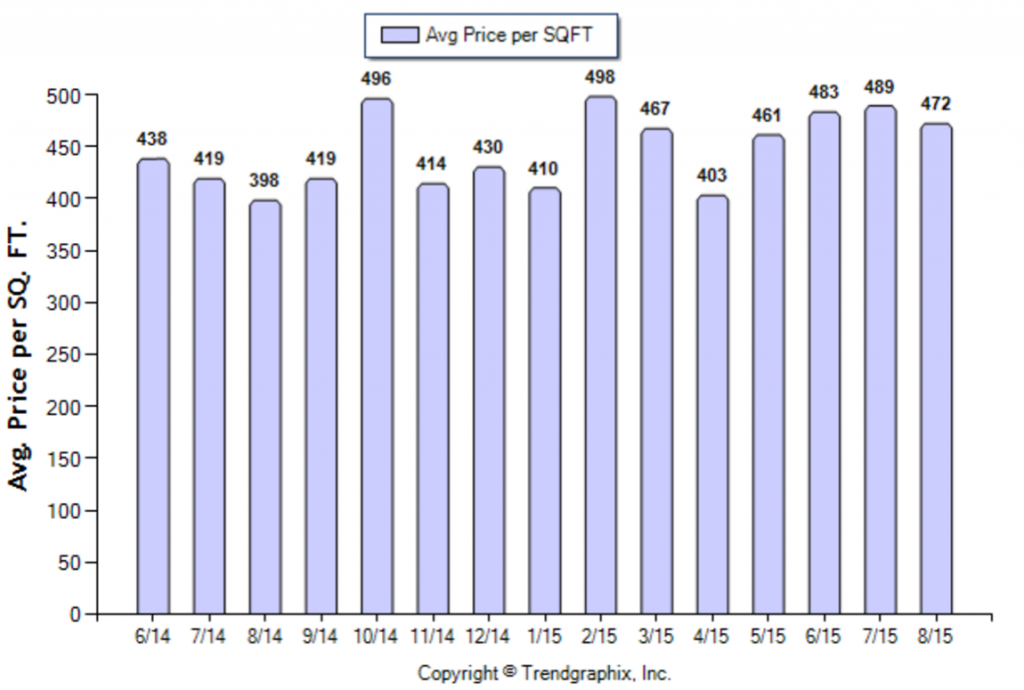 South Pasadena_August_2015_Condo+Twnh_Avg-Price-Per-Sqft