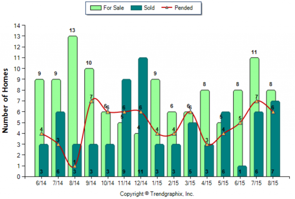 South Pasadena_August_2015_Condo+Twnh_For-Sale-Vs-Sold