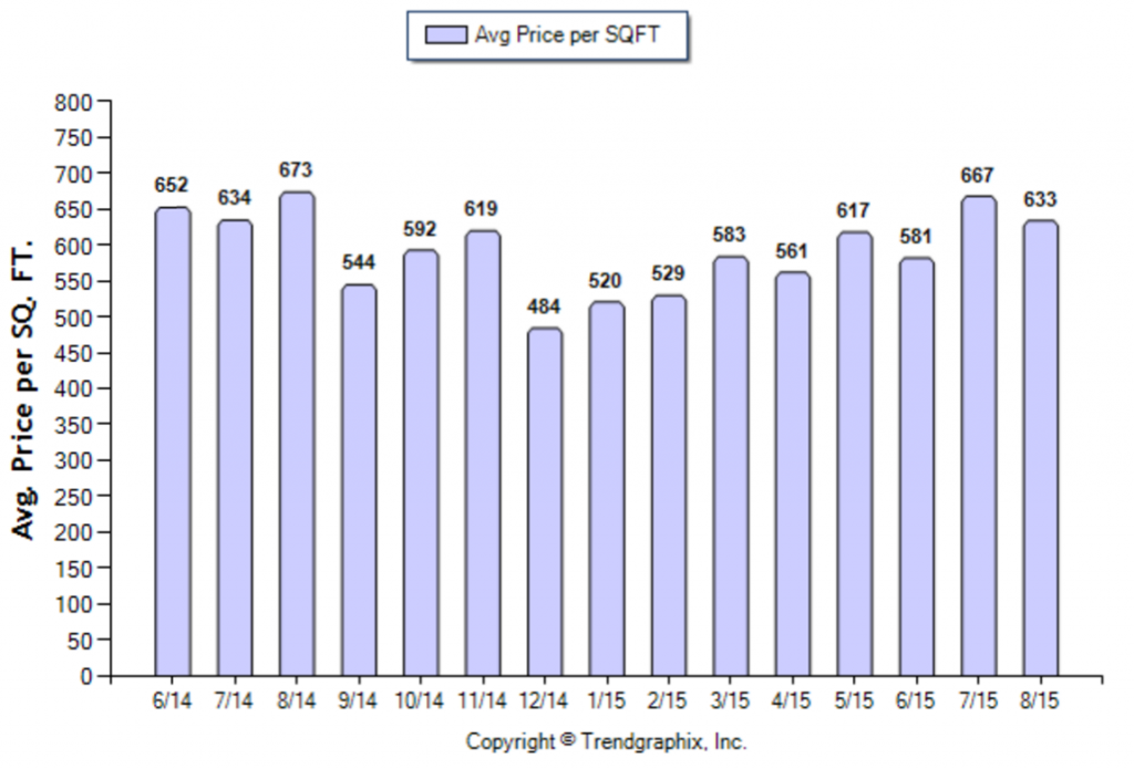 South Pasadena_August_2015_SFR_Avg-Price-Per-Sqft