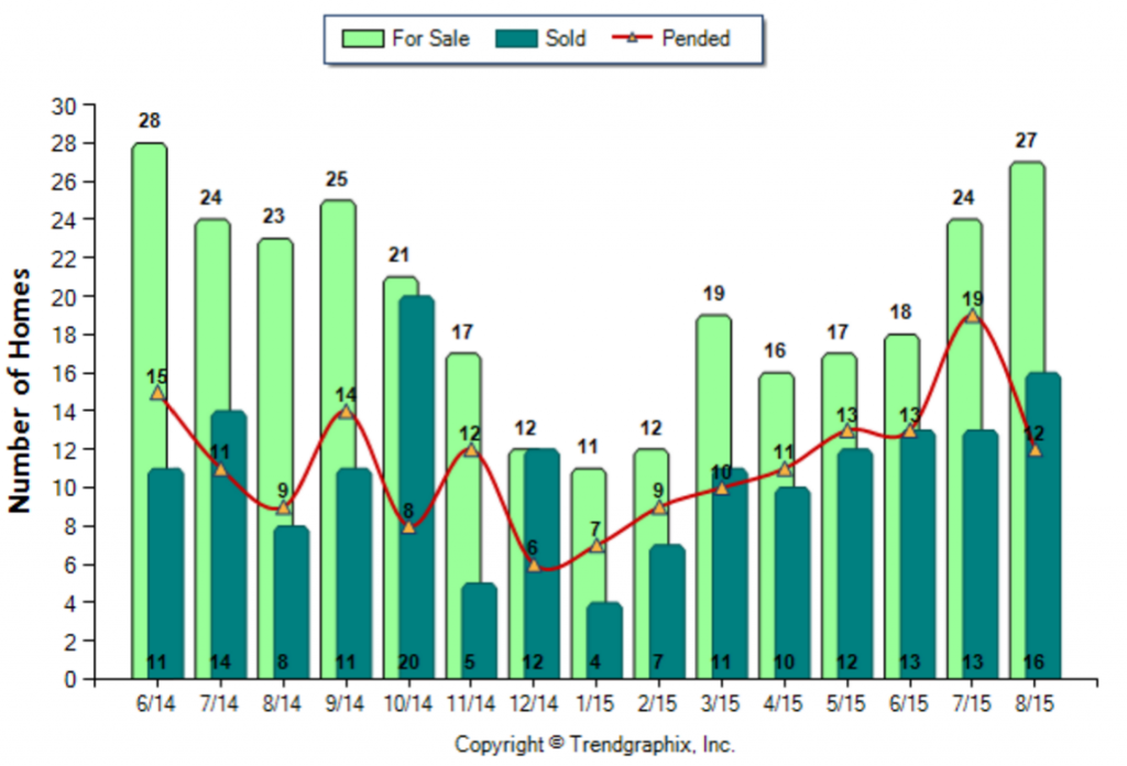 South Pasadena_August_2015_SFR_For-Sale-Vs-Sold