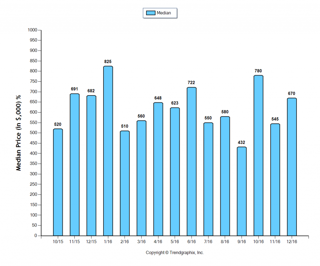 south-pasadena_dec_2016_condotwnh_median-price-sold